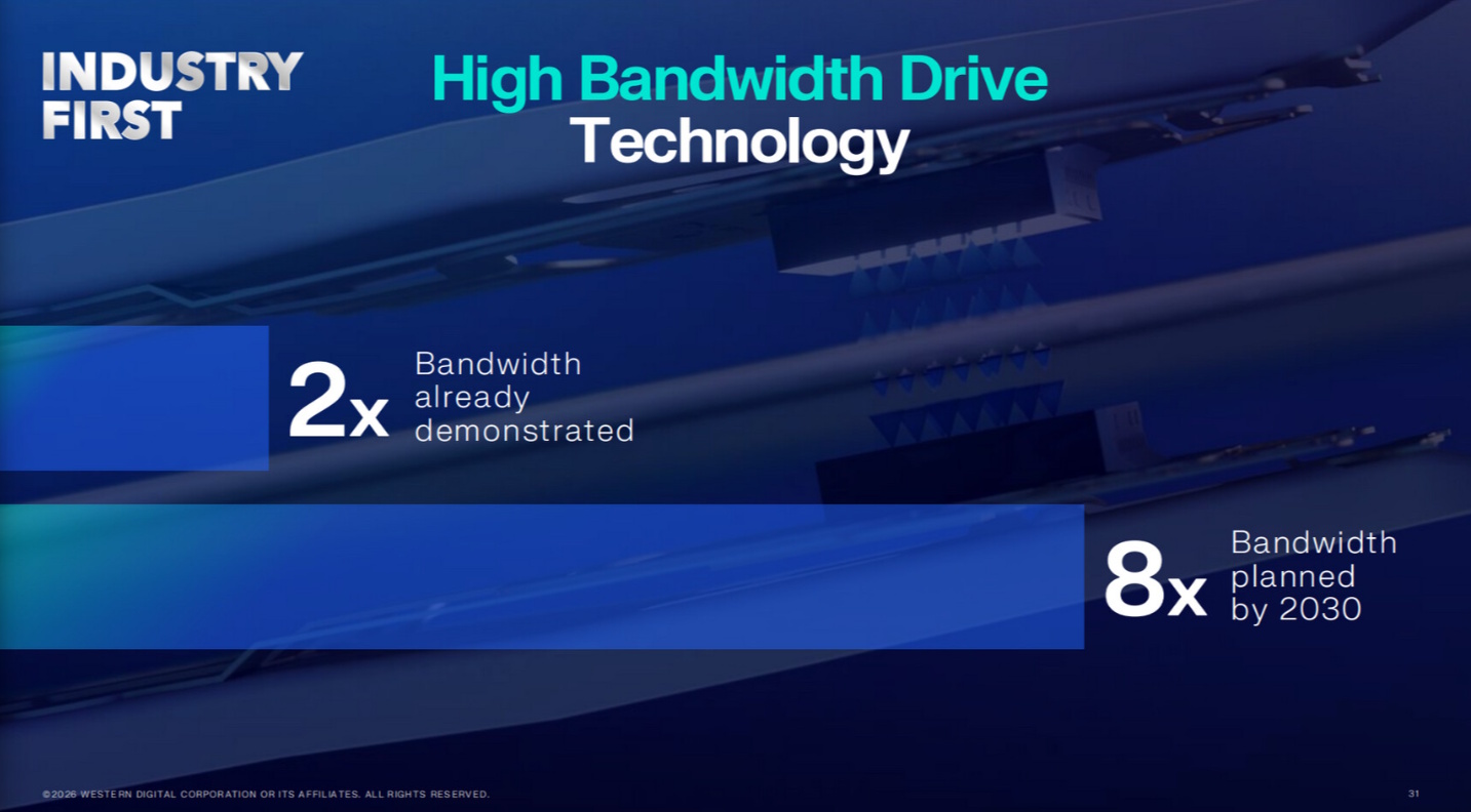 High Bandwidth Drives
