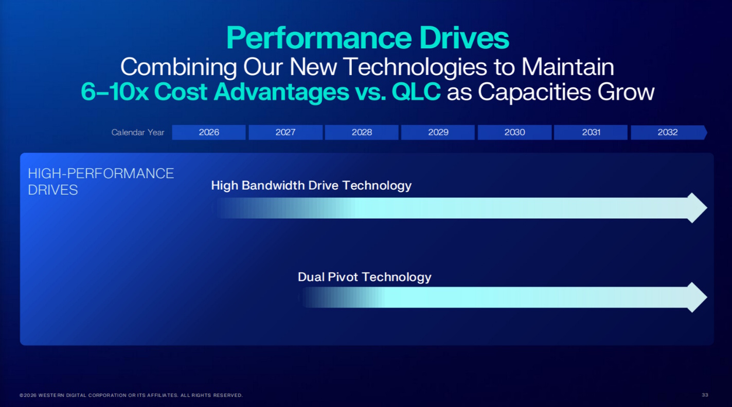 High Bandwidth Drives
