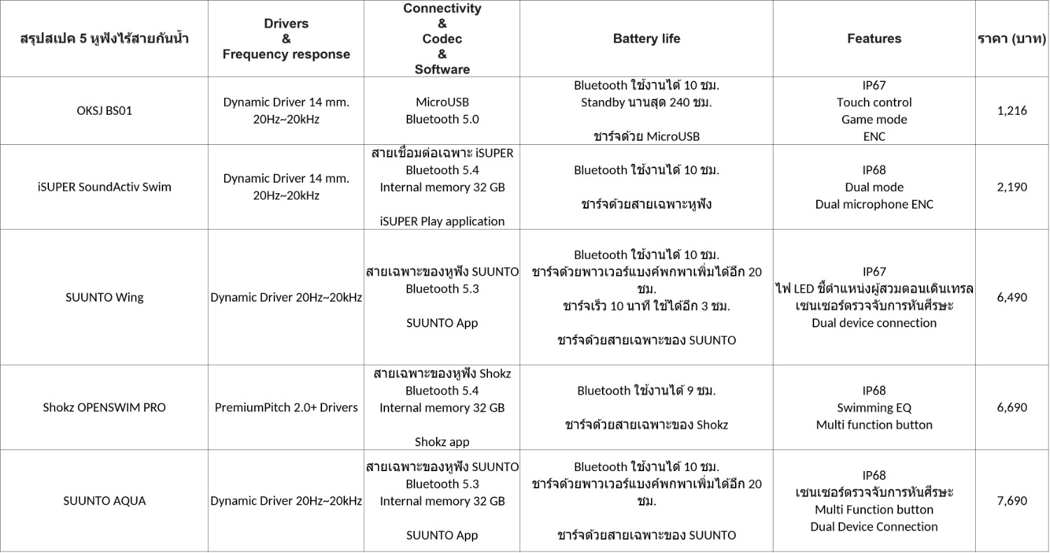 หูฟังไร้สายกันน้ำ