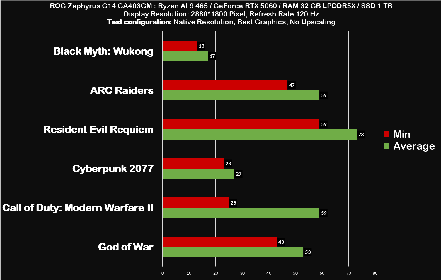 ROG Zephyrus G14 Game test Native no Upscaling 1