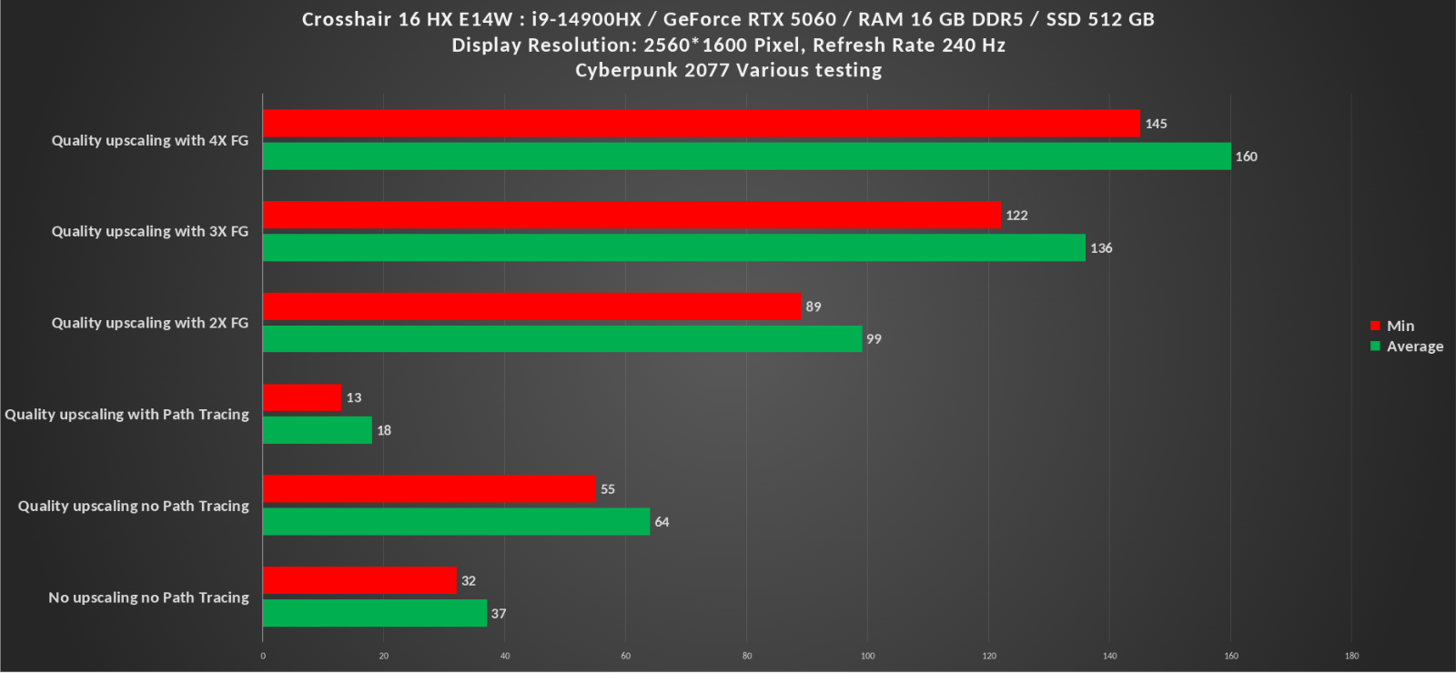 Crosshair 16 HX Cyberpunk testing