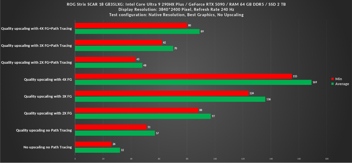 2077 graph rog