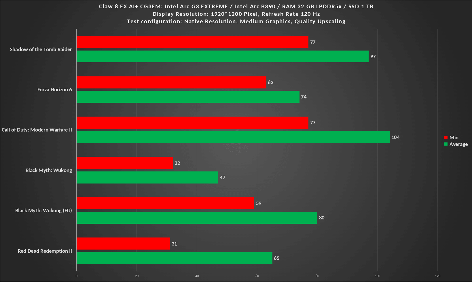 FPS Graph Medium Quality Upscaling 1