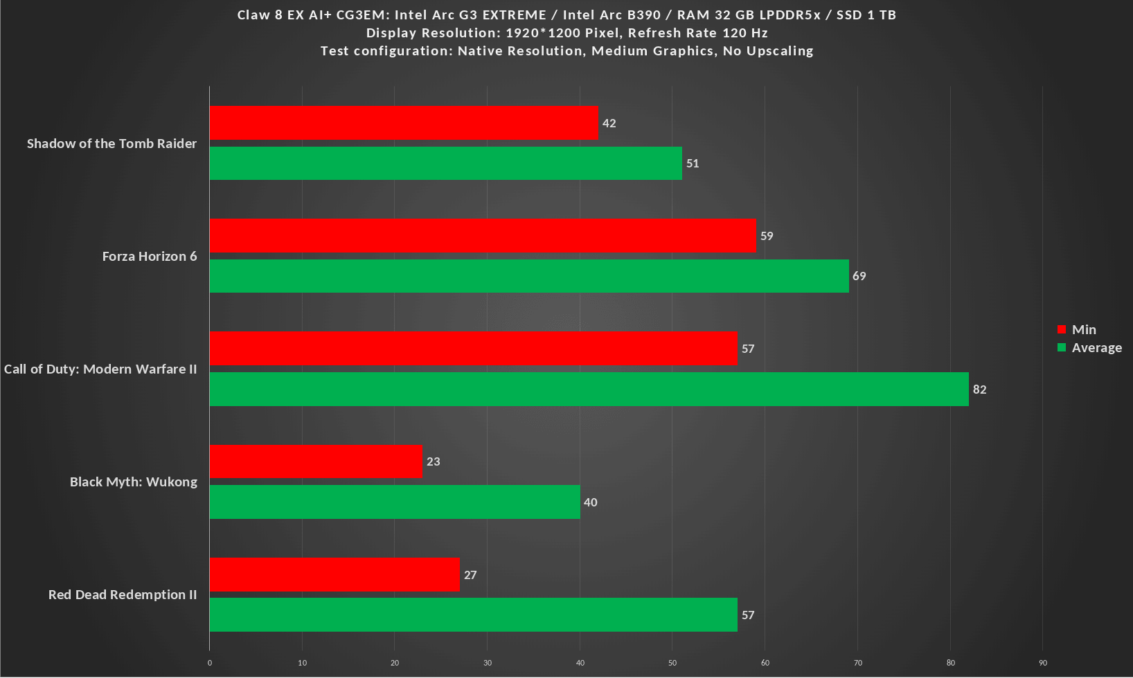 FPS Graph Medium no Upscaling 1