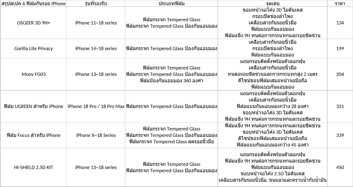 ฟิล์มกันรอย iPhone